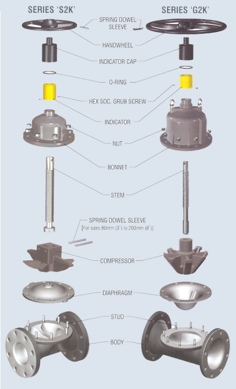 Indaai Technologies Pvt. Ltd., Motorized Valve, Motorized Valves, Pneumatic Actuated Valve, Pneumatic Actuated Valves, Hydraulic Operated Valve, Hydraulic Operated Valves, Valves Automation Center,